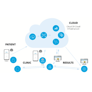 Cloud DX Connected Health