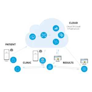 Cloud DX Connected Health